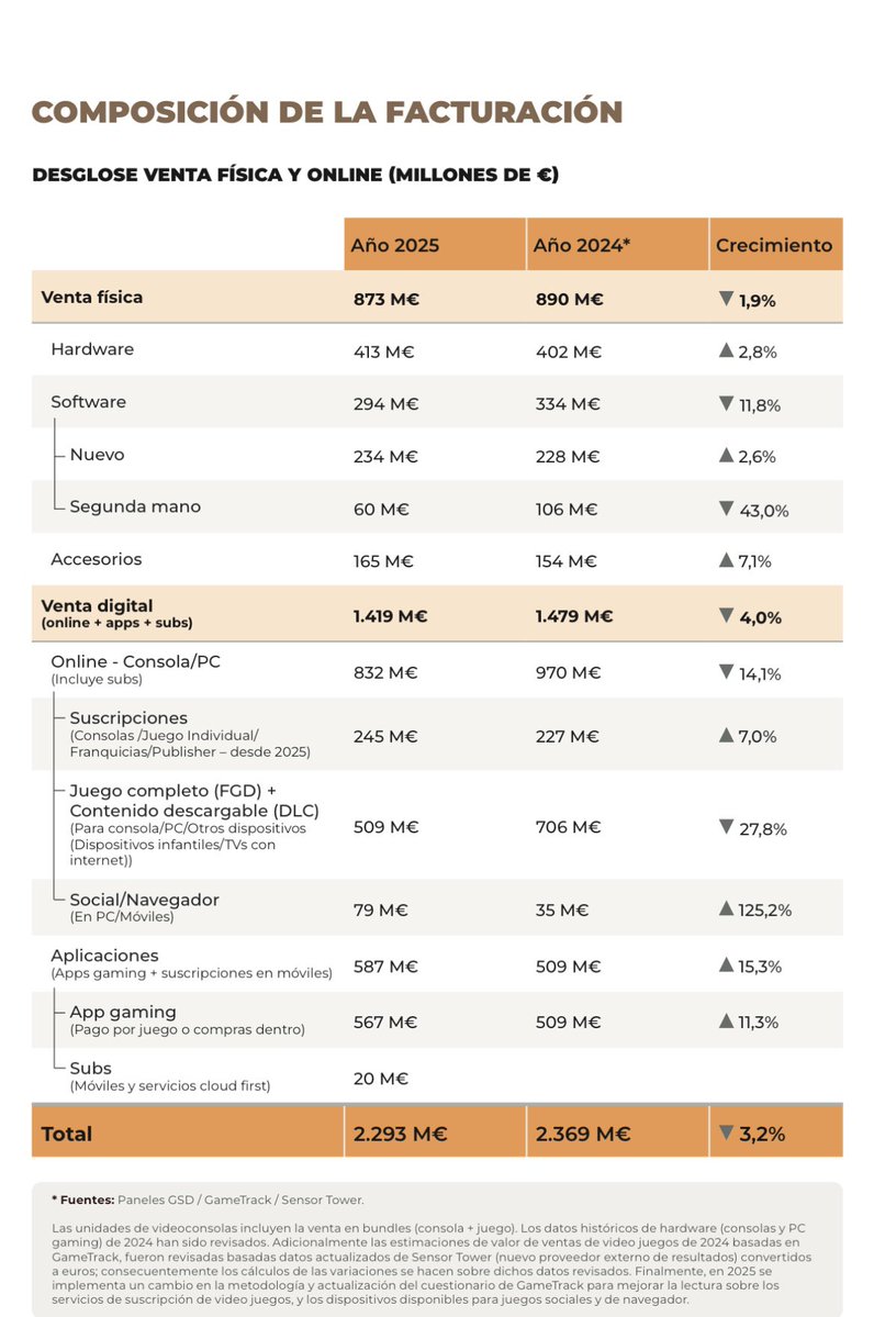 NWeedle's tweet photo. 📊En ESPAÑA en 2025 la venta de juegos físicos supusieron 294 millones de Euros‼️

🔸Las ventas digitales supusieron un 61,9%  pero incluye DLCs, suscripciones online, App de móviles…

🔸Si cruzamos los datos SOLO de JUEGOS NUEVOS el físico facturó 234 millones de € frente a los 509 millones de € del digital, pero en el digital también se incluye los DLCs.

Aquí tenéis los datos, vuestras son las conclusiones…
