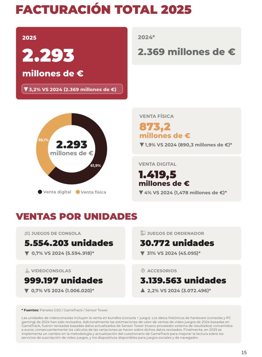 NWeedle's tweet photo. 📊En ESPAÑA en 2025 la venta de juegos físicos supusieron 294 millones de Euros‼️

🔸Las ventas digitales supusieron un 61,9%  pero incluye DLCs, suscripciones online, App de móviles…

🔸Si cruzamos los datos SOLO de JUEGOS NUEVOS el físico facturó 234 millones de € frente a los 509 millones de € del digital, pero en el digital también se incluye los DLCs.

Aquí tenéis los datos, vuestras son las conclusiones…