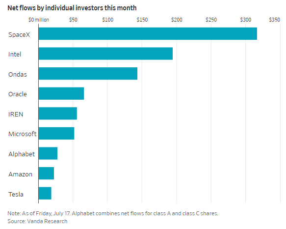 kyledoops's tweet photo. $SPCX has drawn $320 million in retail flows this month, leading all individual stocks by a significant margin 🚀 https://t.co/H2dXSdzvIO