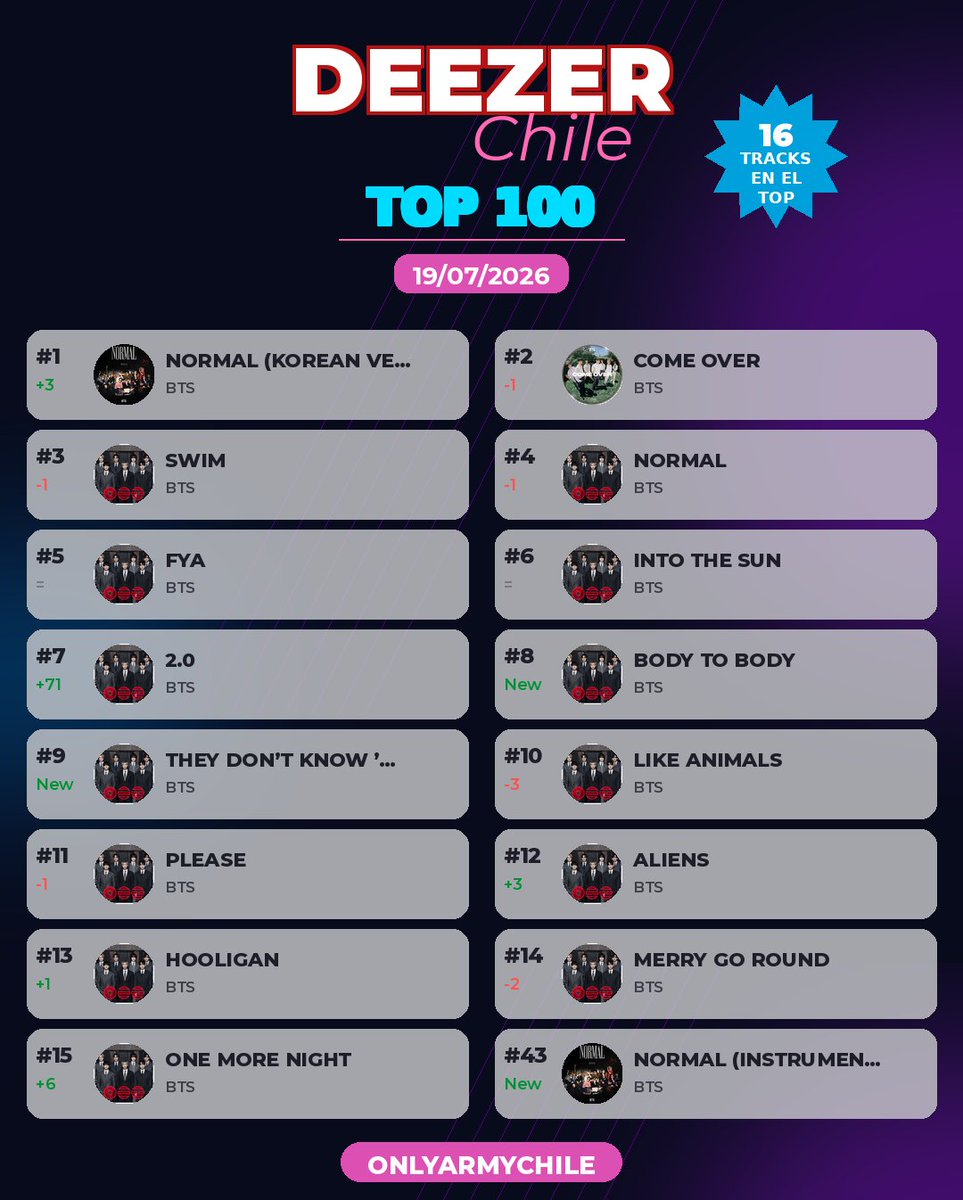 OnlyARMYChile's tweet photo. 📊CHARTS | DEEZER

TOP 100 CHILE🇨🇱

Normal Korean Ver. escala al #1 en el top nacional, seguida de Come Over y 13 tracks de Arirang🥳🥳

Sigamos con todo Team Deezer y CH ARMY para reingresar No. 29 y escalar posiciones cob las nuevas versiones de Normal 🙌 https://t.co/9BuTyrwfsR