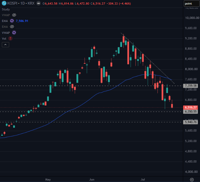 TheShortBear's tweet photo. $KOSPI showed no continuation off of the $SOXX $SOXL bounce on Friday and instead failed and closed weak.

The US side might be gapping up this morning but $QQQ is pushing into resistance and the market that started the fail is not bouncing for now.

This dynamic opens up a short trade to me, with far smaller size than prior days but nonetheless one I like participating in.

The weak day 2 post bounce day gap up is one I have chased many times over the years and almost always got burned on.

Trade below.