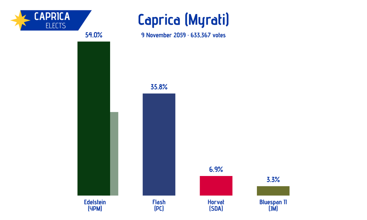 CapricaElects's tweet photo. Caprica, Myrati by-election:

🕳️ Edelstein (YPM): 54.0% (+24.7)
🦋 Flash (PC): 35.8%
🌹 Horvat (SDA): 6.9%
🌻 Bluespan II (JM): 3.3%

+/- 2056 election

Total votes: 633,367

Edelstein (YPM) is elected in the first round, replacing the expelled ex-MP von Vralik (UPC) https://t.co/AQXYQazRst