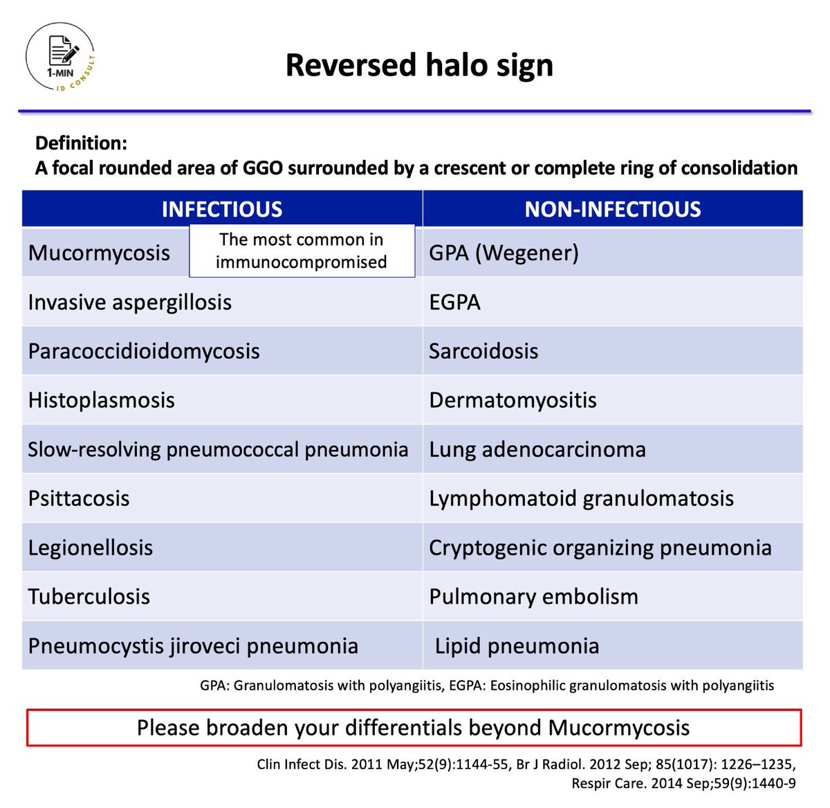 1min_IDconsult's tweet photo. 【Reversed halo sign】
Please broaden your differentials beyond Mucormycosis!
#IDMedEd #IDFellow https://t.co/gUbIY6qD6g