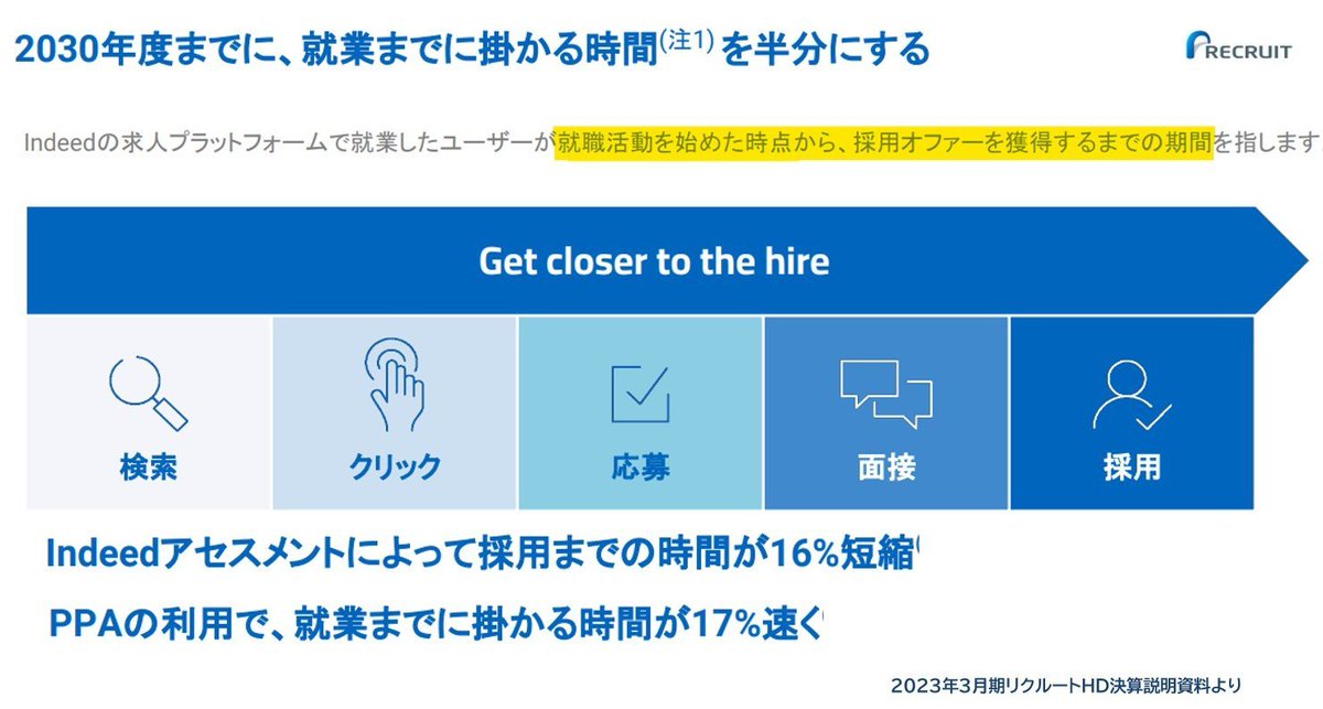masa_mynews's tweet photo. リクルートはIT企業にモデルチェンジして人海戦術から脱し人材紹介もAIで自動マッチングして転職活動開始から内定までの期間を半分にするとか海外（indeed）では言ってたが、https://t.co/pH0CoZZm1m
国内は結局、数百人規模のエージェントを採用する方向に回帰してるのが面白いところ。結局、営業は人間にしかできない／【これは驚き】4年振りの大チャンス来た。リクルートに転職するなら、完全に今です。 https://t.co/Zv01jJ1qXu