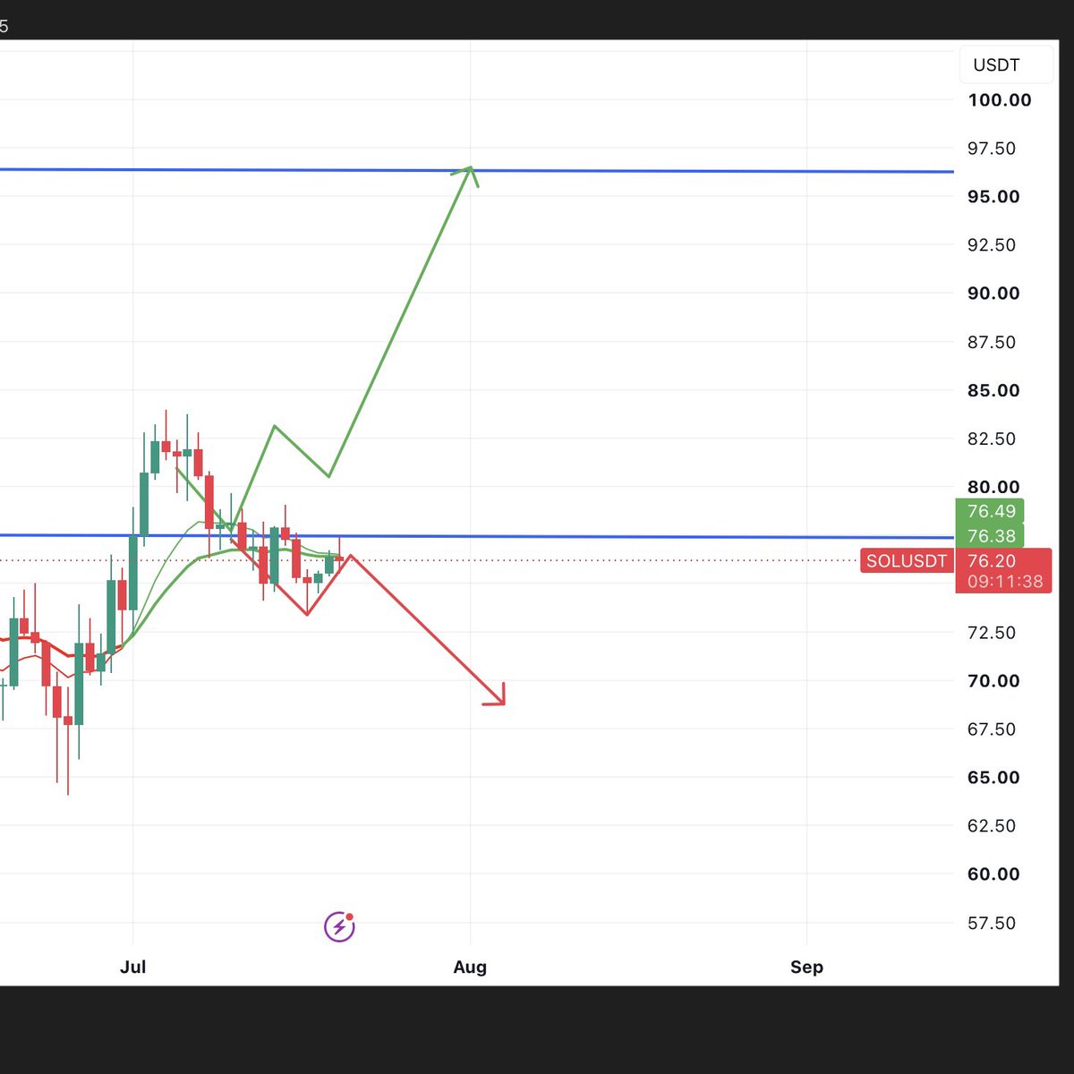 KTMtrades's tweet photo. @blknoiz06 Looks to be following red path for now as mapped out a few weeks ago on solana:So11111111111111111111111111111111111111112 

Reclaim 77.4 on a daily and we go to 98-108 region (green path ) https://t.co/40kPUDgTRZ
