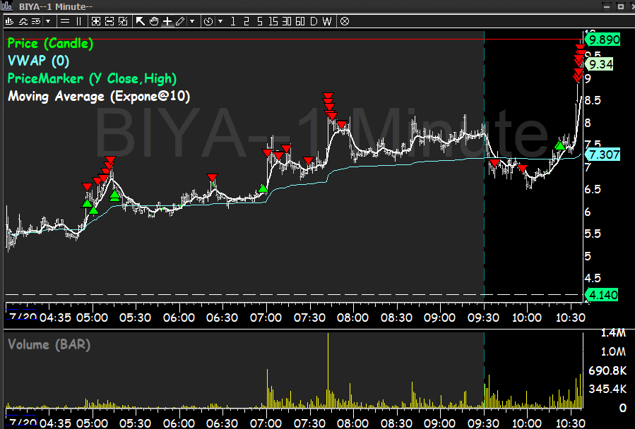 l_conviction's tweet photo. $BIYA long to short to long,  classic sub vwap trap https://t.co/WdruXDDNf0