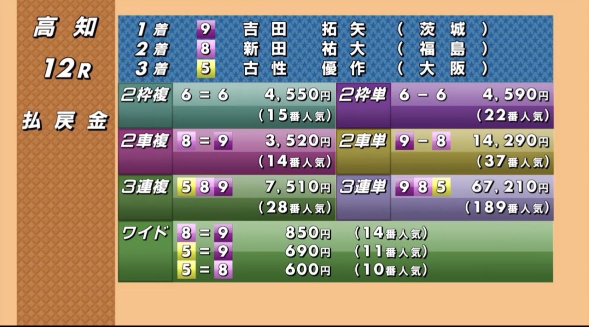 Heaven8839's tweet photo. 高知12R 決勝
9-8-5 672倍　✖️3枚
201,630円

新田の男のダッシュ
よしたくの皿足
色々買ったけど抑えておいてよかった。

平塚競輪場、ロイヤルルームにて
ここ、ひとり5000円かかるw
またここで競輪出来るように頑張ります。

#競輪
#高知競輪
#競輪予想
#vellfamily https://t.co/jgpzXKiy2T