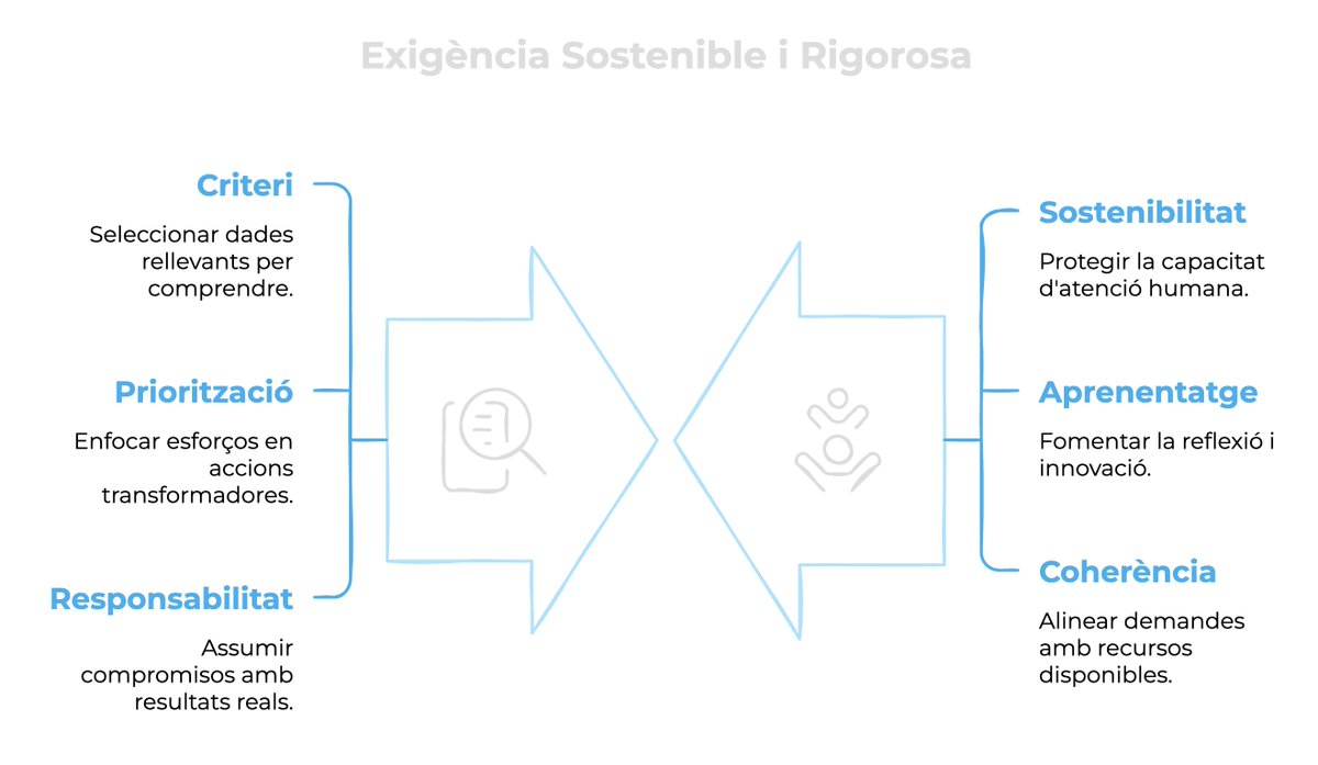 rEmEi_'s tweet photo. 🤯 I si una qualitat que cuida fos, precisament, una qualitat més exigent?

Tercer article de la sèrie “La qualitat que cuida”.

Hi reflexiono sobre un malentès força estès: pensar que una qualitat més humana implica rebaixar els estàndards 📚 

Aquí: https://t.co/8oOgtmO9hC https://t.co/Fu4sjwsHya