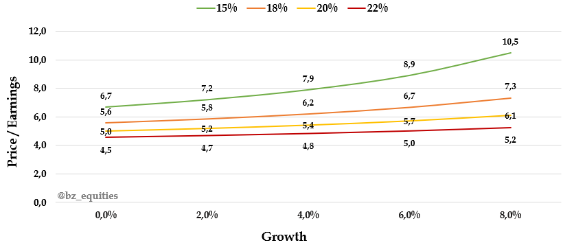 bz_equities's tweet photo. #MDNE apresentou um ROE de cerca de 27% em 2025 e, mantendo tudo mais constante, deve ter uma melhora YoY, ultrapassando a barreira de 30%.
Supondo, apenas como possíveis cenários, um Ke variando entre 15%, 18%, 20% e 22% (são as curvas de diferentes cores abaixo). No cenário mais negativo, com g = 0% e Ke = 22%, temos um P/E fair de 4,5x. Hoje a companhia negocia abaixo de 4x 2027e. Não é raro o mercado cometer exageros, tanto na ponta otimista quanto na pessimista...
Aqui não é questão de querer cravar um target ou range específico de quanto a empresa vale, mas de identificar indícios concretos de um desvio relevante nos preços, a tal da assimetria.
A empresa fez follow-on recente e a chance de ter algum acionista recente da base reduzindo posição é grande, um movimento natural se considerarmos que o cenário macro ficou muito negativo desde então. Players mal comprados stopam a posição. A companhia está underperformando peers, mesmo em ascensão operacional.
BBA revisou o lucro para cima, empresa com baixa dívida líquida, pagando dividendos, crescendo bem top line, líder na sua região, tem uma operação azeitada e o modelo de condomínio é resiliente, além da crescente exposição ao MCMV, que reduz o risco com maior diversificação da operação e retorno atraente.
É difícil dizer que é justo atribuir à empresa o cenário mais negativo da simulação abaixo...