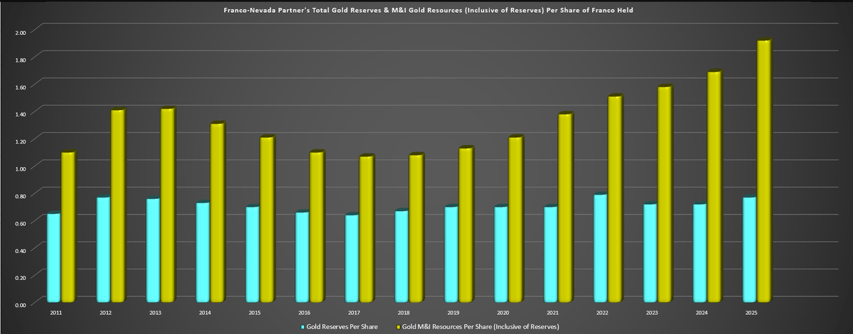 AlluvialGoldRes's tweet photo. Franco-Nevada Corporation: An Elite Quality Business On The Sale Rack

$FNV $GDX $GLD $IAU $SLV $COPX $GDXJ $GOAU https://t.co/SfQMp0GPtz