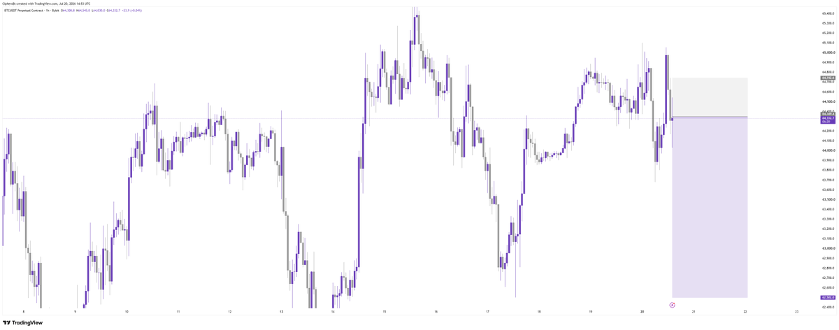 ElafCrypto's tweet photo. $BTC

Shorted https://t.co/OlD6iI7vPp