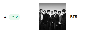 EgosShadow7's tweet photo. Spotify Daily Top Artists Global

#4(+2) BTS https://t.co/QiaawKo3JA