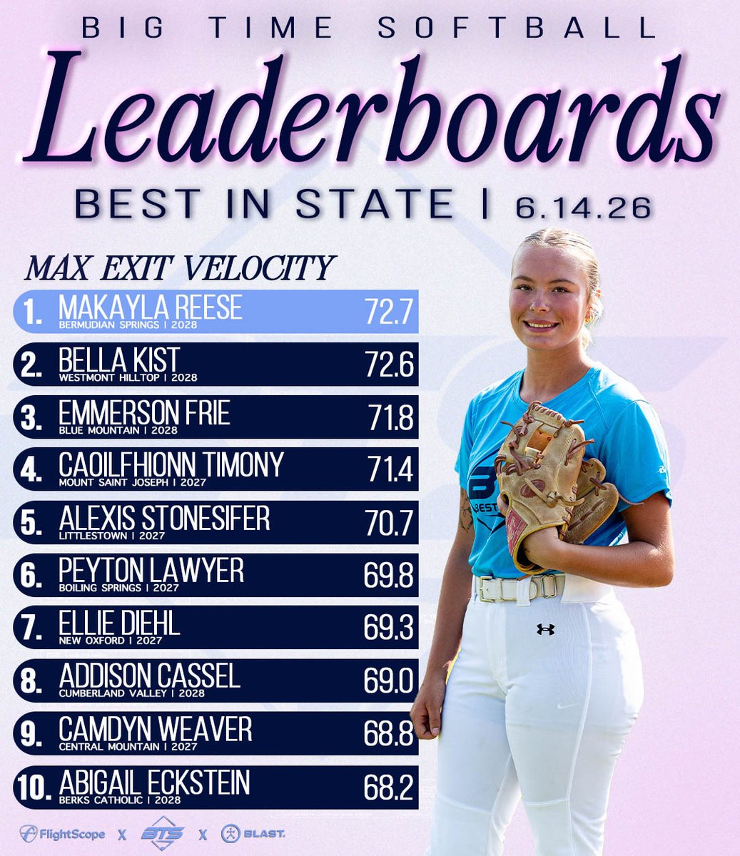 BigTimeSoftball's tweet photo. SUMMER BEST IN STATE LEADERBOARDS‼️👀🔥

The latest leaderboard is here, highlighting the athletes making the biggest impact on the field. Every stat tells a story, and these players are writing theirs‼️👏

#bigtimesoftball #bestinstate #metricsmatter #leaderboards #softballrecruiting