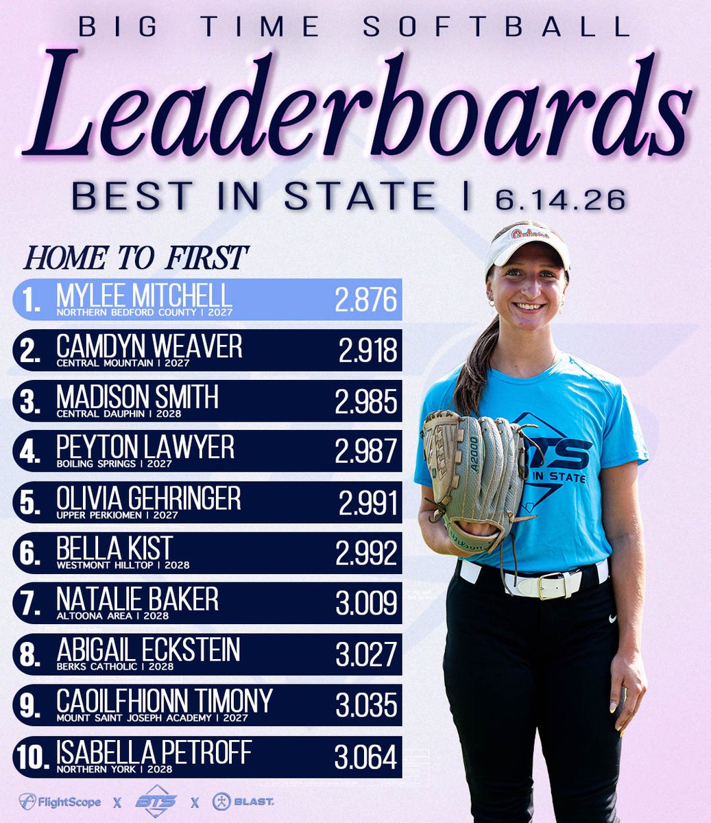 BigTimeSoftball's tweet photo. SUMMER BEST IN STATE LEADERBOARDS‼️👀🔥

The latest leaderboard is here, highlighting the athletes making the biggest impact on the field. Every stat tells a story, and these players are writing theirs‼️👏

#bigtimesoftball #bestinstate #metricsmatter #leaderboards #softballrecruiting