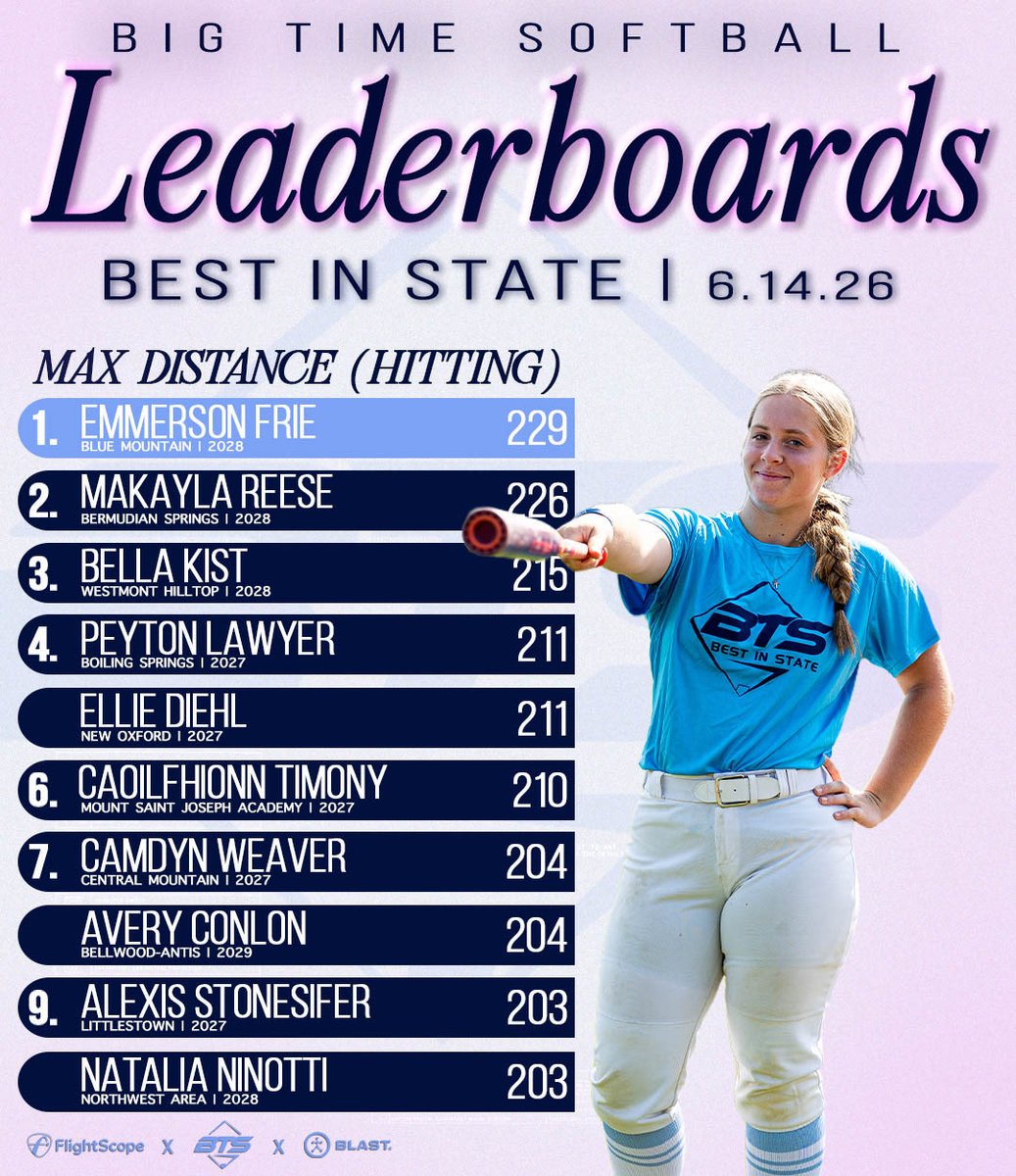 BigTimeSoftball's tweet photo. SUMMER BEST IN STATE LEADERBOARDS‼️👀🔥

The latest leaderboard is here, highlighting the athletes making the biggest impact on the field. Every stat tells a story, and these players are writing theirs‼️👏

#bigtimesoftball #bestinstate #metricsmatter #leaderboards #softballrecruiting
