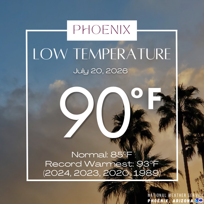 NWSPhoenix's tweet photo. Today's low temperature at Phoenix Sky Harbor was 90°F, which is 5°F above normal and 3°F below the record warmest low, set in 1989. That record has since been tied three more times in 2020, 2023, and 2024. #azwx https://t.co/Wk0XHGdJO4