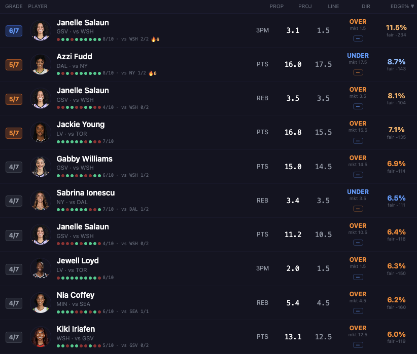 DataLabsHoops's tweet photo. 4 game WNBA slate -- Top 10 Player Prop projections 👇 

Powered by @GetBettorOdds https://t.co/xbDmtYwQLk