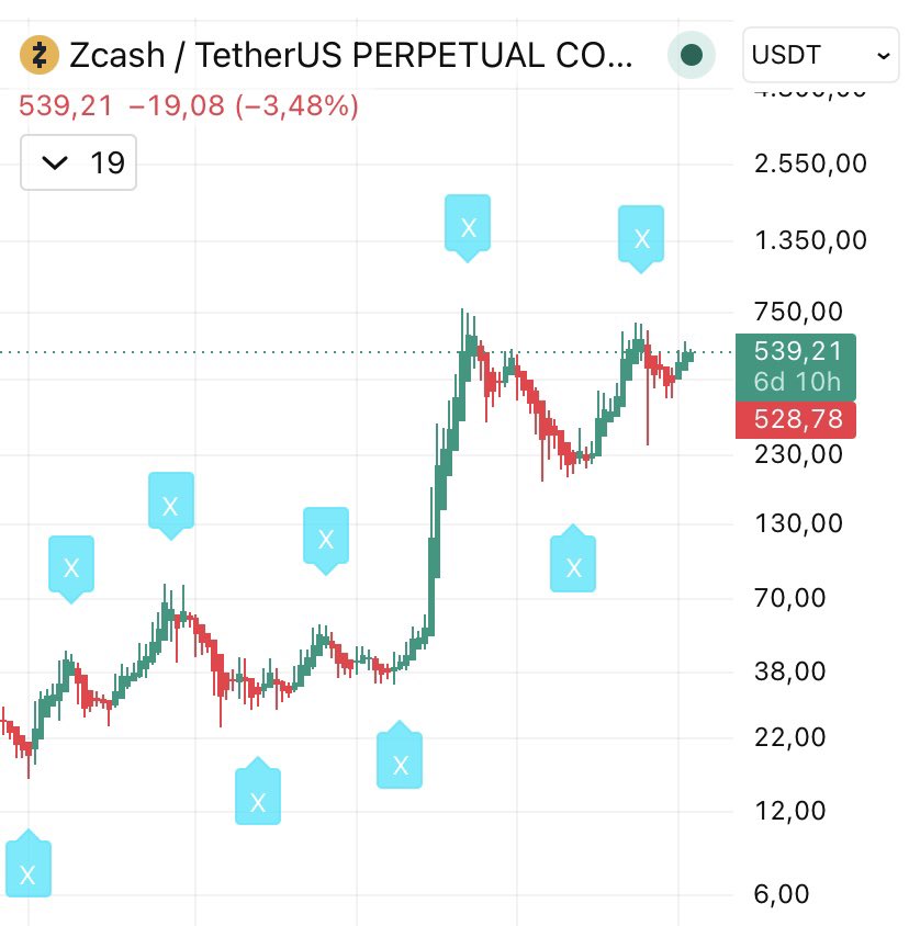 _Jokerdc's tweet photo. Grafikler haftalık . Kullanmak isteyenler mesaj atabilir 🤞🤞🤞

#zec $zec #ltc $ltc https://t.co/ZKNP7An5tm
