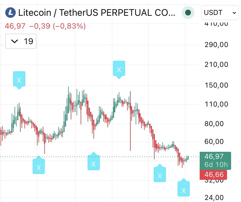 _Jokerdc's tweet photo. Grafikler haftalık . Kullanmak isteyenler mesaj atabilir 🤞🤞🤞

#zec $zec #ltc $ltc https://t.co/ZKNP7An5tm