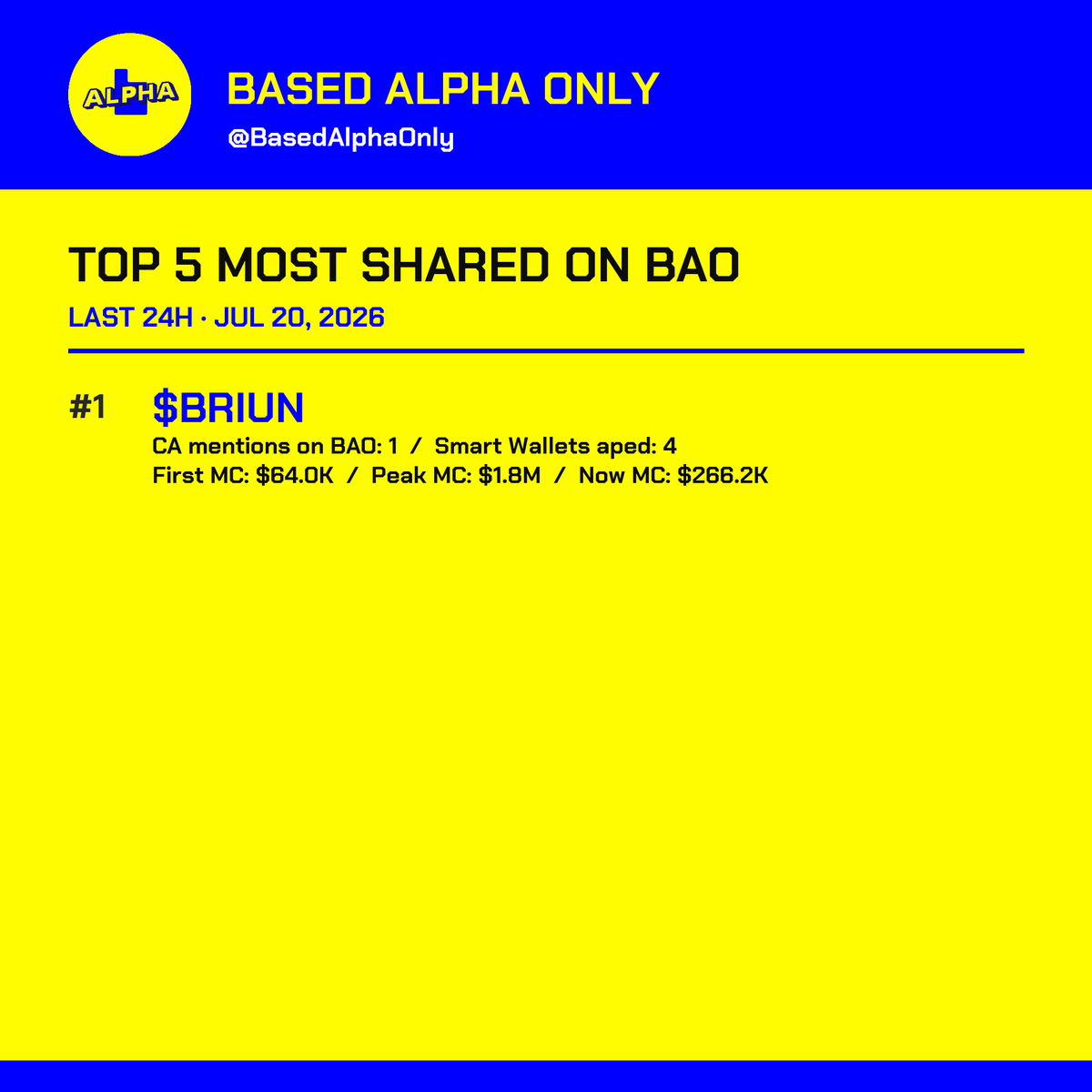 BasedAlphaOnly's tweet photo. Top 5 tokens by BAO signal count | Last 24 Hours

🪙 1. BRIUN https://t.co/Zg7nmFapBZ
