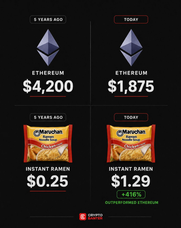 crypto_banter's tweet photo. My friend in 2021: 'Crypto will save you from inflation and money printing.'

2026: my lunch outperformed $ETH. https://t.co/ldVxreghmW