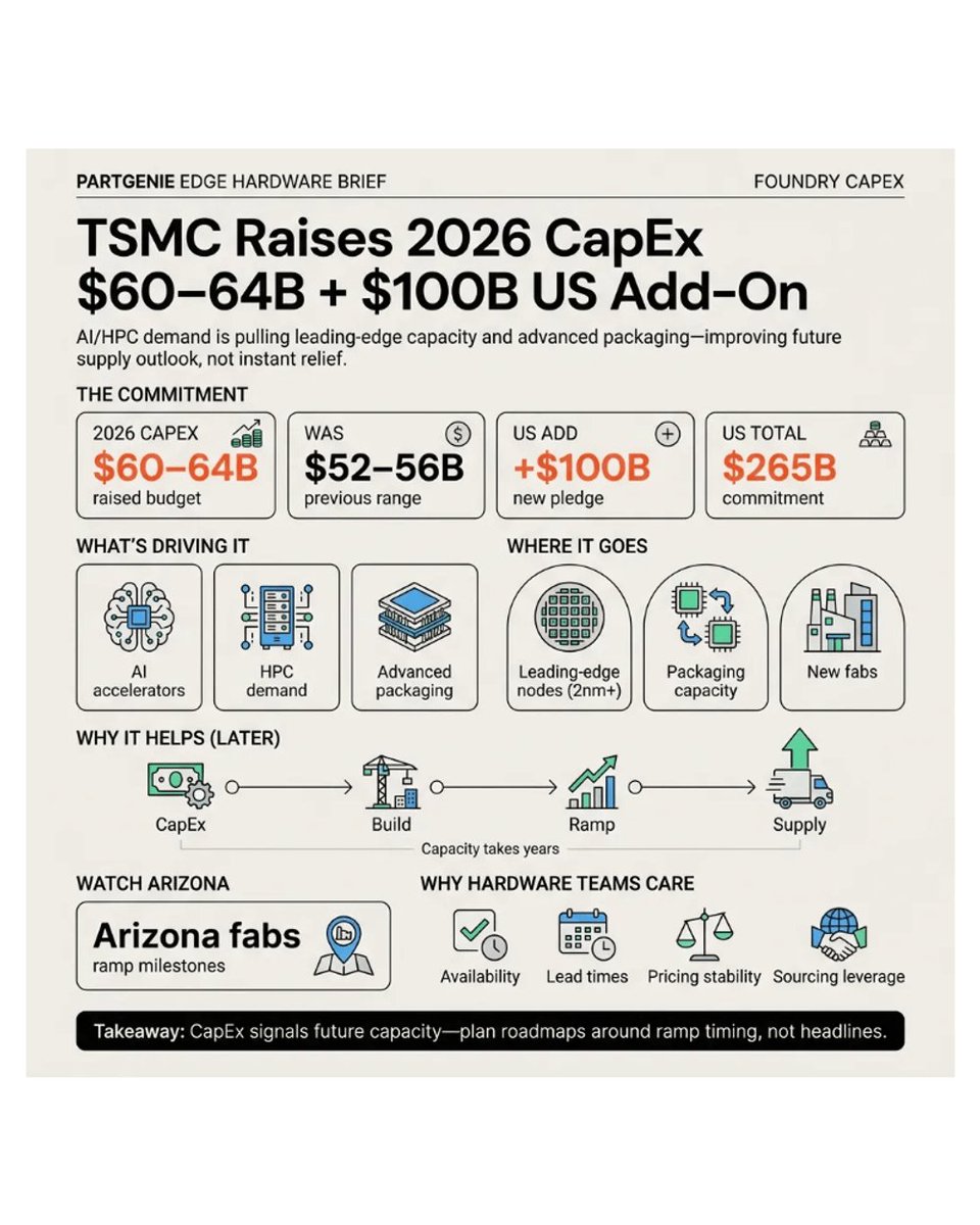 PartGenie's tweet photo. TSMC raised 2026 capex to $60–64B and added $100B to its U.S. buildout—$265B total.
More 2nm+ capacity + advanced packaging could ease future AI/HPC bottlenecks.
Try at https://t.co/JLcAW0L0MR
#TSMC #Semiconductors #AIHardware #SupplyChain https://t.co/sHoHOv8OXT