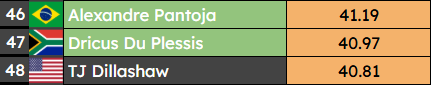 RecencyBiasMMA's tweet photo. Dricus Du Plessis moves up from #52 to #47 for beating Kamaru Usman on the ranking based GOAT list #ufc #ufcgoat #dricusduplessis #ddp https://t.co/4dHcWzc4ys