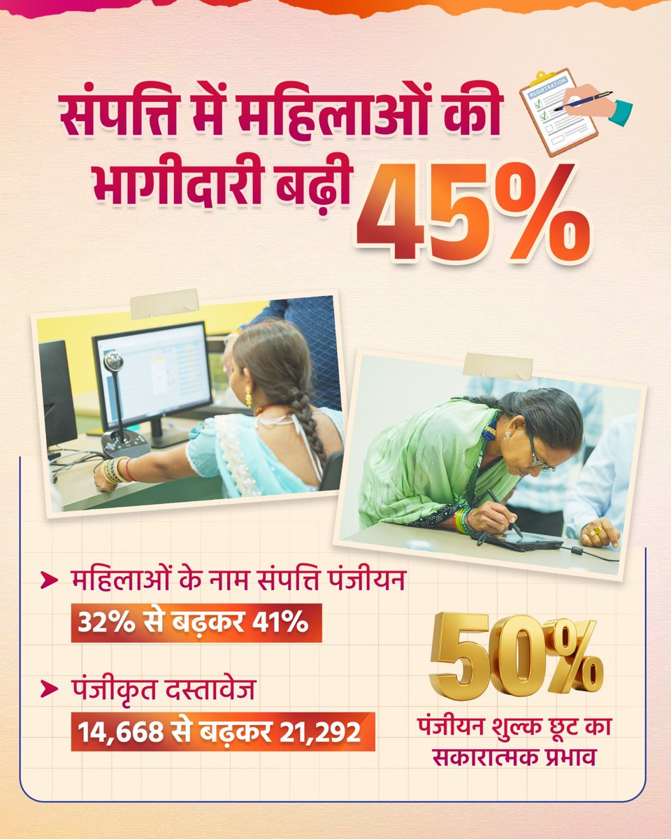 KorbaDist's tweet photo. सशक्त नारी, विकसित छत्तीसगढ़

महिलाओं के नाम संपत्ति पंजीयन में 45% की उल्लेखनीय वृद्धि, 50% पंजीयन शुल्क छूट का सकारात्मक परिणाम है। वर्ष 2025 से 2026 में महिलाओं की भागीदारी 32% से बढ़कर 41% हुई है, वहीं ₹50.14 करोड़ का प्रत्यक्ष आर्थिक लाभ भी मिला है। https://t.co/edEjFxmBGn
