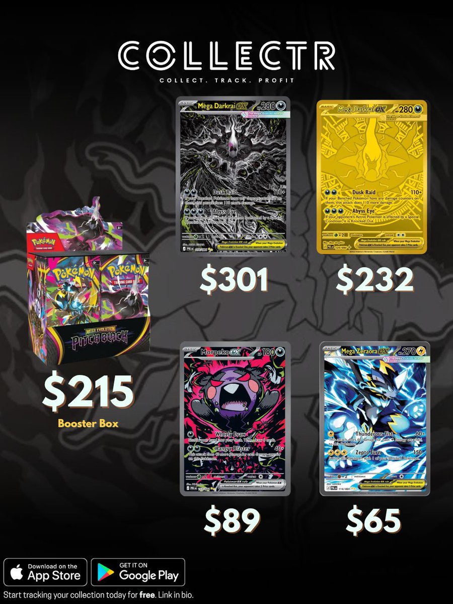 getcollectrapp's tweet photo. Here’s the top sales from the latest set, Pitch Black:
Pitch Black Sealed Booster Box - $215
Mega Darkrai ex SIR - $301
Mega Darkrai ex Mega Hyper Rare - $232
Morpeko ex - $89
Mega Zeraora ex - $65
#collectr #pokemoncards #pitchblack #darkrai #pokemontcg https://t.co/jcTzMwaF0F