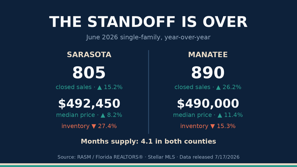 ShaneMLewis's tweet photo. June housing data for Sarasota-Manatee is in:

SF sales: +15% Sarasota, +26% Manatee SF median: $492K (+8%) / $490K (+11%) Inventory: -27% / -15% Months supply: 4.1 in both

The standoff is over. Buyers blinked first. 🏡 https://t.co/Q9CtIrFOmN