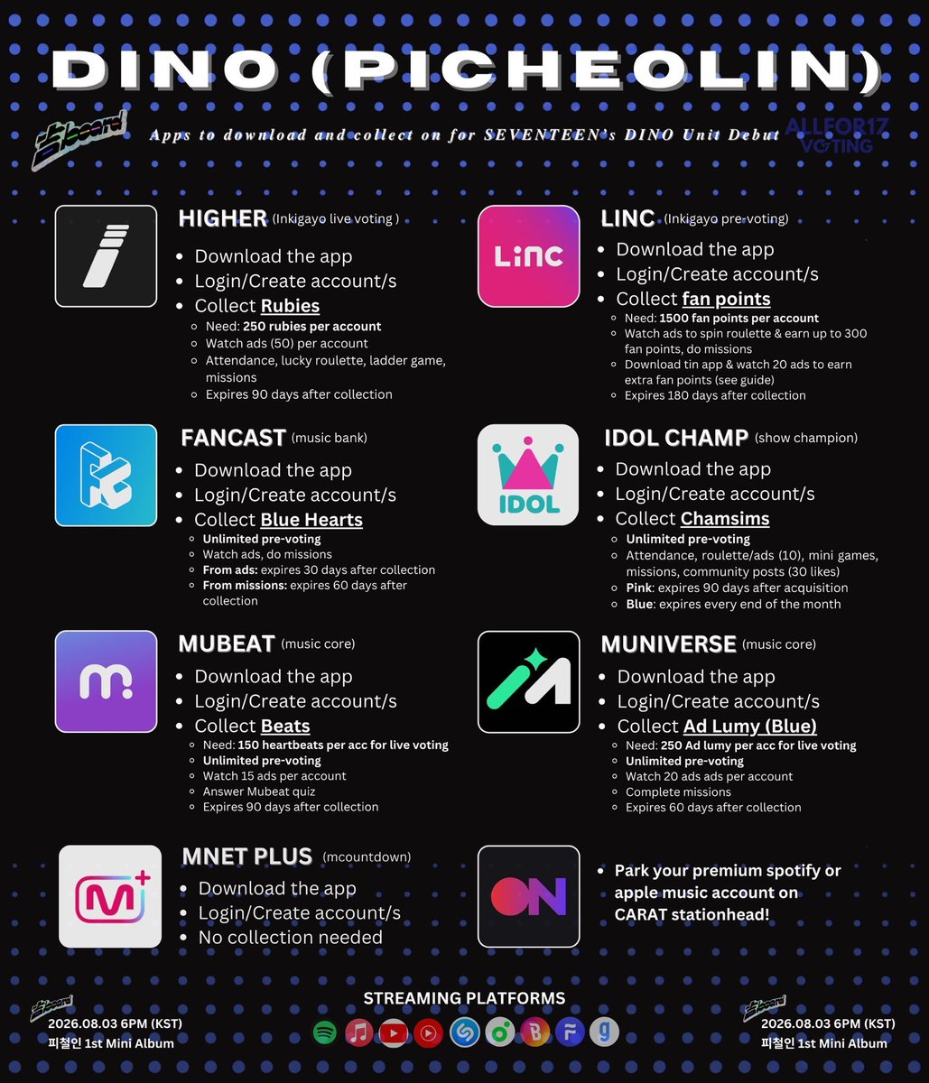 bttrswtmeanie's tweet photo. [RESET TIME]
Collect for PICHEOLIN debut, don't forget to stream and vote on ongoing votings.

JOIN US:https://t.co/4TvX2vkAA3
‼️ONGOING VOTINGS📣
𖦹SC BDAY POLL
→MNET

𖦹SVT
→FNS: TMA

𖦹DINO
→Shining Awards Best KPOP Performers

#CaratMatch #吉BOARD https://t.co/p9LwLE6k84