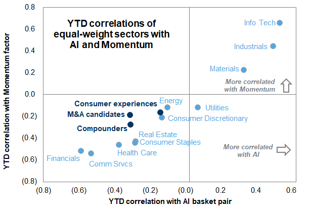 negligible_cap's tweet photo. Different sectors’ correlations between AI and Momentum YTD, per GS: https://t.co/881yhwyrrw
