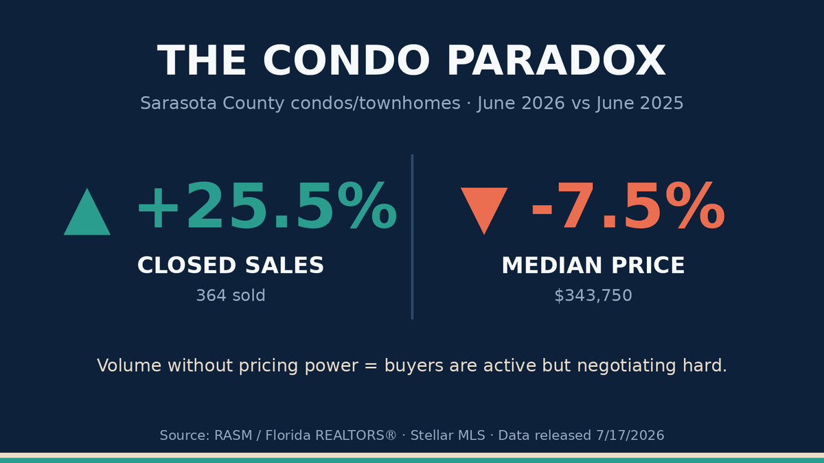 ShaneMLewis's tweet photo. Wild stat from the June Sarasota report:

Condo SALES up 25.5%. Condo PRICES down 7.5%.

Volume without pricing power = buyers are active but negotiating hard. Condos are the value play on the Gulf Coast right now. https://t.co/BewaNLfV9w