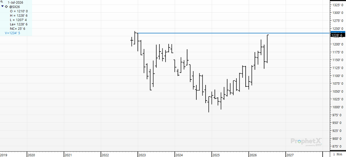 cer_hedge's tweet photo. 3.5-year highs today for #sx6: $12.34 and $12.41 are the old highs for the #chartboyz to watch now. #farmers? #producers? Don't let the weather or some politicians' words pull the rug out from under you - wake up and do some marketing or some risk management. https://t.co/5gwGHR0UAc