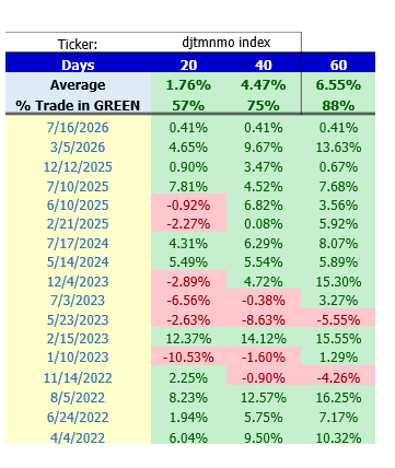 EricJohnstonNYC's tweet photo. We turned bullish on the momentum factor this morning for many reasons, including our back test shown below.  When the momentum index RSI closes below 40, the average 60-day returns are 6.55% and green 14 out of 16 times. https://t.co/1LHWbqIkoY