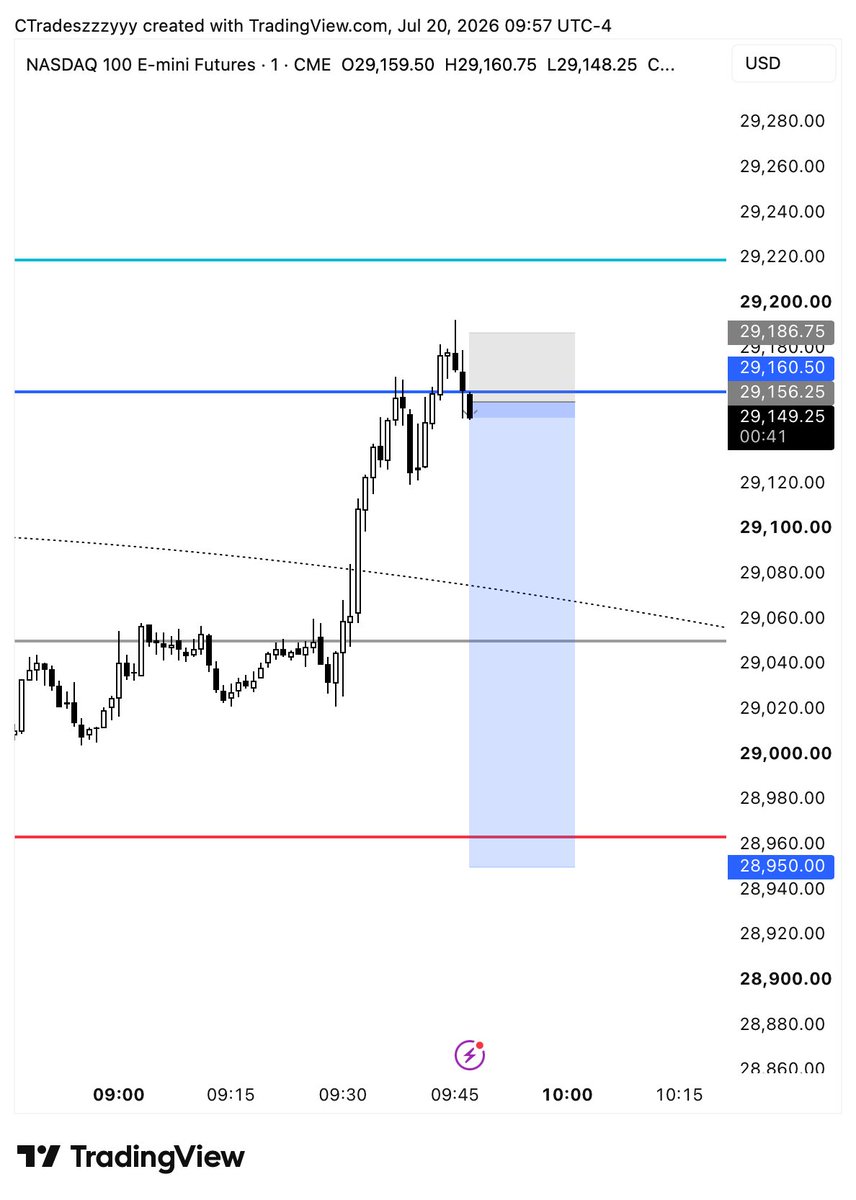 CTrades_'s tweet photo. $NQ Shorts 
+208 Points https://t.co/zvYg40fIiG