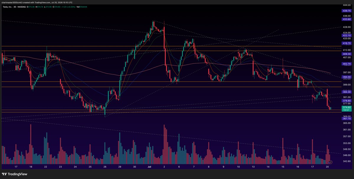 chartmaster3000's tweet photo. $TSLA updated from Friday, the bounce on the orange zone is NO coincidence... #TechnicalAnalysis #StockMarket #stocks #options come find out how my areas are always so on point https://t.co/nNXprELQYF