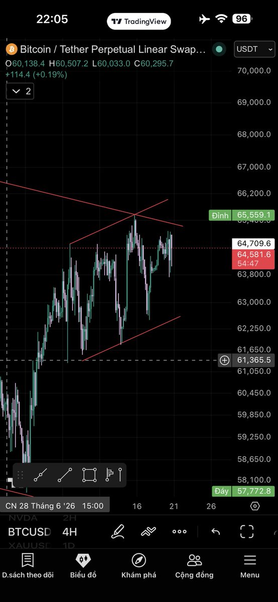 btc16101's tweet photo. Gồng lỗ $BTC rồi. Chả lẽ mình nôn nóng quá hay sao ta? Dự tính giá quét nhẹ đáy 61 xong phi lên 66-68 rồi sập nhát cuối tận tháng 10/2026 tạo đáy nhẹ và phục hồi cb đà tăng mạnh, giờ thì gồng lỗ sấp ml rồi 😂😂😂 https://t.co/pPel0LwF5e