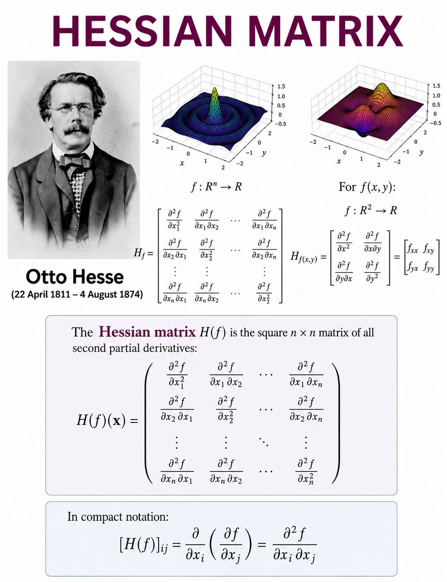 mathemetica's tweet photo. Otto Hesse developed the matrix of second partial derivatives that describes the curvature of functions f: R^n → R. 

Its entries are defined by [H(f)]_ij = ∂²f / ∂x_i ∂x_j . In the two-variable case, the Hessian is [[f_xx, f_xy], [f_yx, f_yy]]. Sample surfaces in two dimensions illustrate functions with critical points whose nature this matrix helps determine. 

In neural network training, the Hessian of the loss function enables second-order methods to refine parameters more efficiently than gradient descent alone.