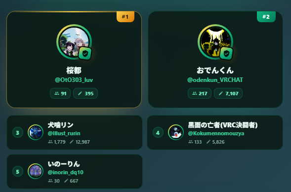 Mujin_shop_VR's tweet photo. 🎉当選者発表！🎉

今回の当選者は以下の５人です！ 
順次ＤＭの方でギフト送りますのでご準備をお願いします！🎁

桜都
@OtO303_luv
odenkun
@odenkun_VRCHAT 
狗噛ルリン
@Illust_rurin
黒面の亡者(VRC決闘者)
@Kokumennomouzya 
いのーりん
@inorin_dq10

ご参加ありがとうございました！ #無人店VR https://t.co/tVehx3ElKb