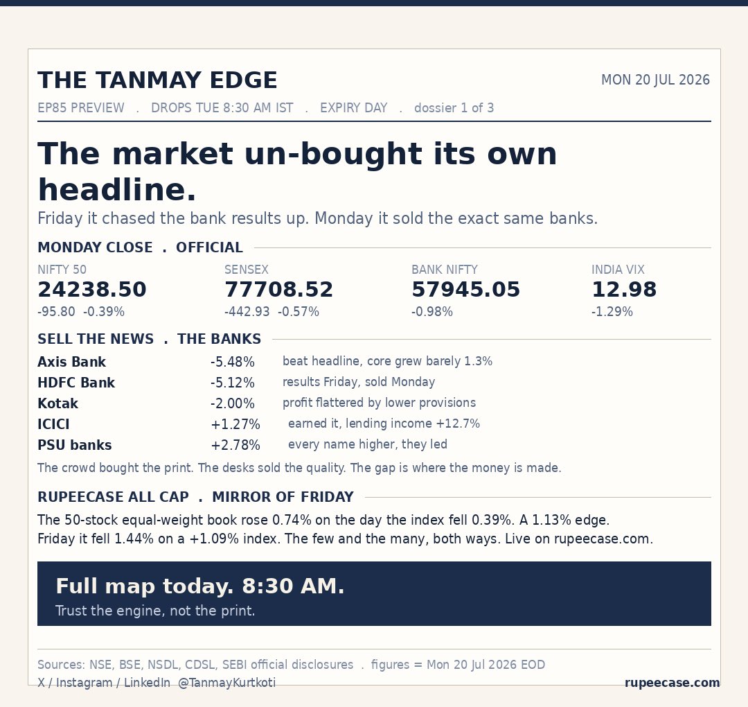 TanmayKurtkoti's tweet photo. Monday the Nifty closed down 96 points at 24238. If you only read that number, you missed the whole story.

Friday the market chased the big private-bank results up on their headline profits. 

Monday it turned around and sold them: 

Axis Bank -5.48%, HDFC Bank -5.12%, Kotak -2.00%. 

The bank it kept was the one that earned its number the hard way, ICICI, up 1.27% and green on a red day, on lending income up about 12.7%.

That is the oldest line in the market with a second half almost nobody explains. 

A stock can beat and still fall, because the good news was already bought before it arrived, and because a low-quality beat funded by lower provisioning instead of more lending gets sold by the desks into the crowd still cheering the print.

And the red index hid a green market: midcaps, smallcaps and the PSU banks all closed up, 36 Nifty stocks rose against 14 that fell. 

The index is a weighted average, not a headcount. Two heavyweights dragged the number red while forty names quietly rose.

Episode 85 breaks down the sell-the-news mechanic, the breadth, and the plan into today's Nifty weekly expiry, where the pin sits at 24200.

Streaming first on https://t.co/xrmg6EMgpd. Also on Apple Podcasts and Spotify.