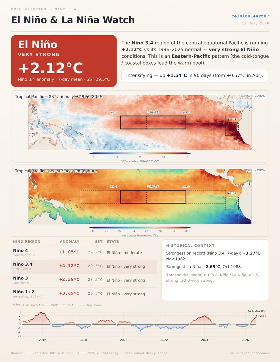 RyanWeather's tweet photo. Created an El Niño tracker at https://t.co/T287vIJ436

And, handy briefing page that updates everyday for easy sharing.  I'm using a 1996-2025 climatology, but it doesn't really matter --> Very Strong +2.12°C

Data:  Met Office OSTIA (0.05°), updates at 9 AM ET daily. https://t.co/hBvS33zTnc