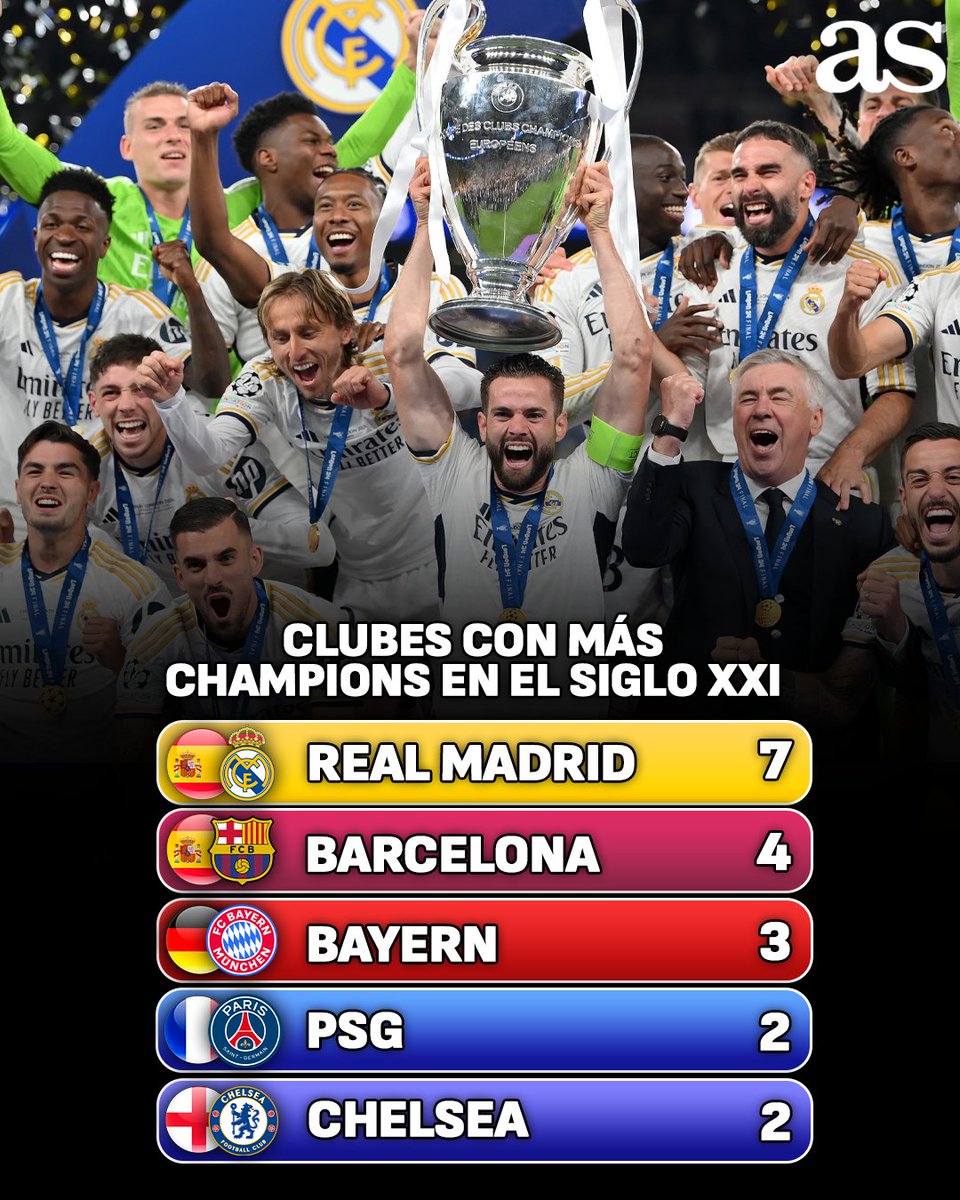 diarioas's tweet photo. 🇪🇸 EL SIGLO DE ORO ESPAÑOL 🇪🇸

✅El país con más Mundiales en el siglo XXI
✅El país con más Eurocopas en el siglo XXI
✅El país con más Champions en el siglo XXI
✅El país con más Europa League en el siglo XXI

#NuestroMejorMundial #NuestroMejorMundialAS