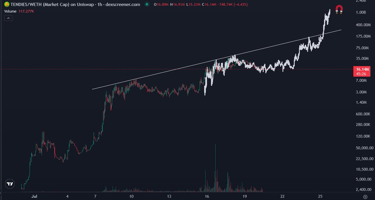 CryptoKaleo's tweet photo. The future is full of $TENDIES https://t.co/JI2TAEzIkS