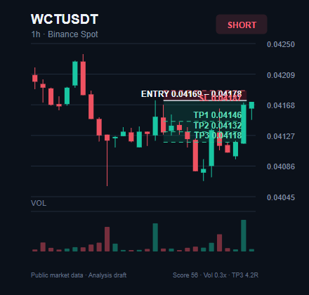 spotdog2756's tweet photo. Trade plan for $WCT: SHORT

Entry: $0.04169 - $0.04178

TP1: $0.04146
TP2: $0.04132
TP3: $0.04118

Stop Loss: $0.04187

Join experienced traders via the link in my bio.

#WCT #CryptoCommunity #DigitalAssets https://t.co/4J1utamljG