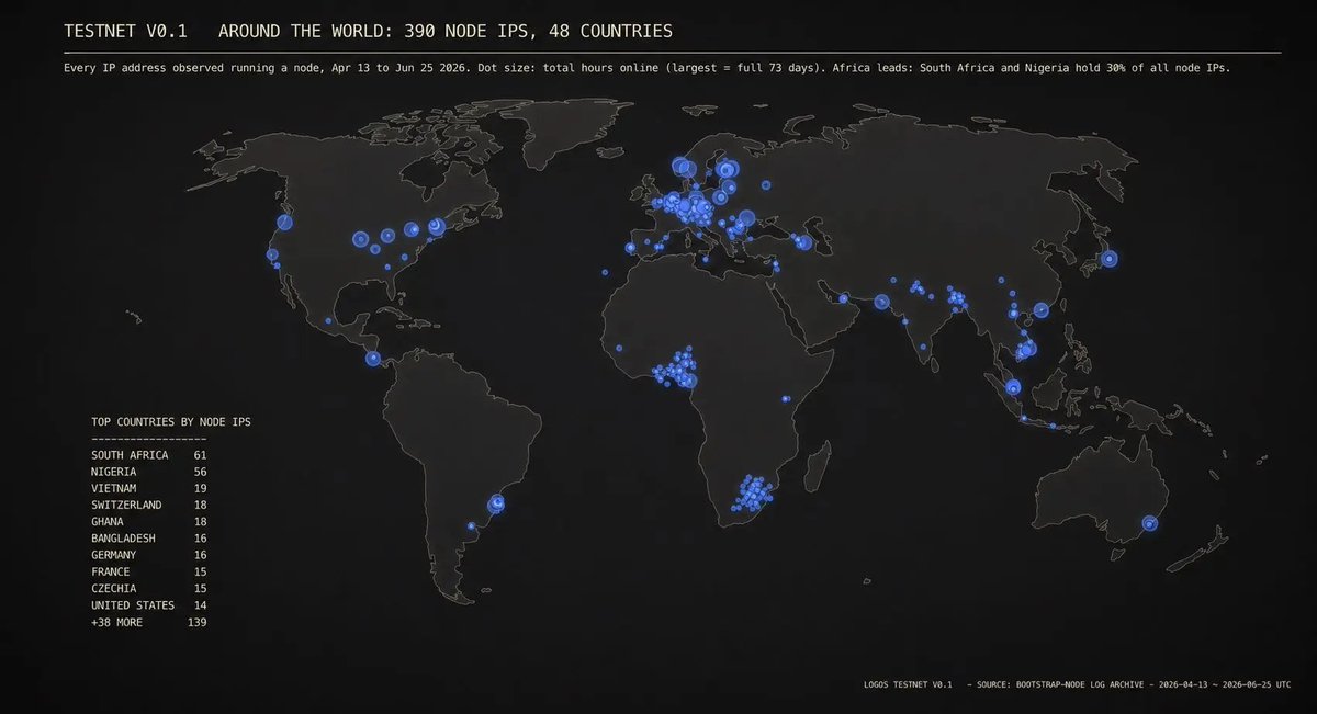 Crypto_marina's tweet photo. 390+ node operators. 48 countries. Zero incentives.

No rewards, no leaderboard, no token drop — people just kept nodes running because they wanted to be part of @Logos_network.

Infra built on conviction, not carrots. 
That's the base we're growing from. 🧵👇 https://t.co/mHLWoUw5Wi