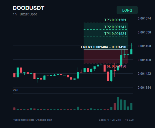 spotdog2756's tweet photo. Trade plan for $DOOD: LONG

Entry: $0.001484 - $0.001490

TP1: $0.001524
TP2: $0.001542
TP3: $0.001561

Stop Loss: $0.001450

$DOOD is building a bullish continuation structure on the 1h chart.

Join experienced traders via the link in my bio.

#DOOD #AltcoinSeason #CryptoMarket https://t.co/xxABM6Rvv6