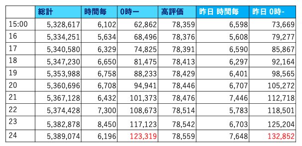 hydrang's tweet photo. #Missing再生回数カウンター   
7/21 0時 本日最終カウント
総再生回数 538万9074回

明日の550万がほぼ確定しました☺️
夜中はリストかSTATIONでどうぞ。 https://t.co/ir333eiCxw