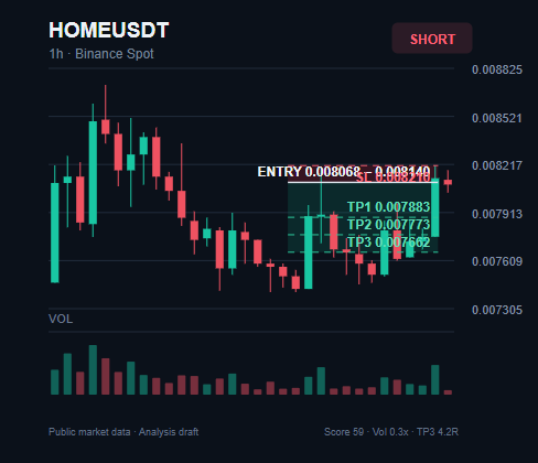 spotdog2756's tweet photo. $HOME SHORT trade idea

Entry: $0.008068 - $0.008140

TP1: $0.007883
TP2: $0.007773
TP3: $0.007662

Stop Loss: $0.008210

Join experienced traders via the link in my bio.

#HOME #PriceAction #TradeAlert https://t.co/ok8MWNxquP