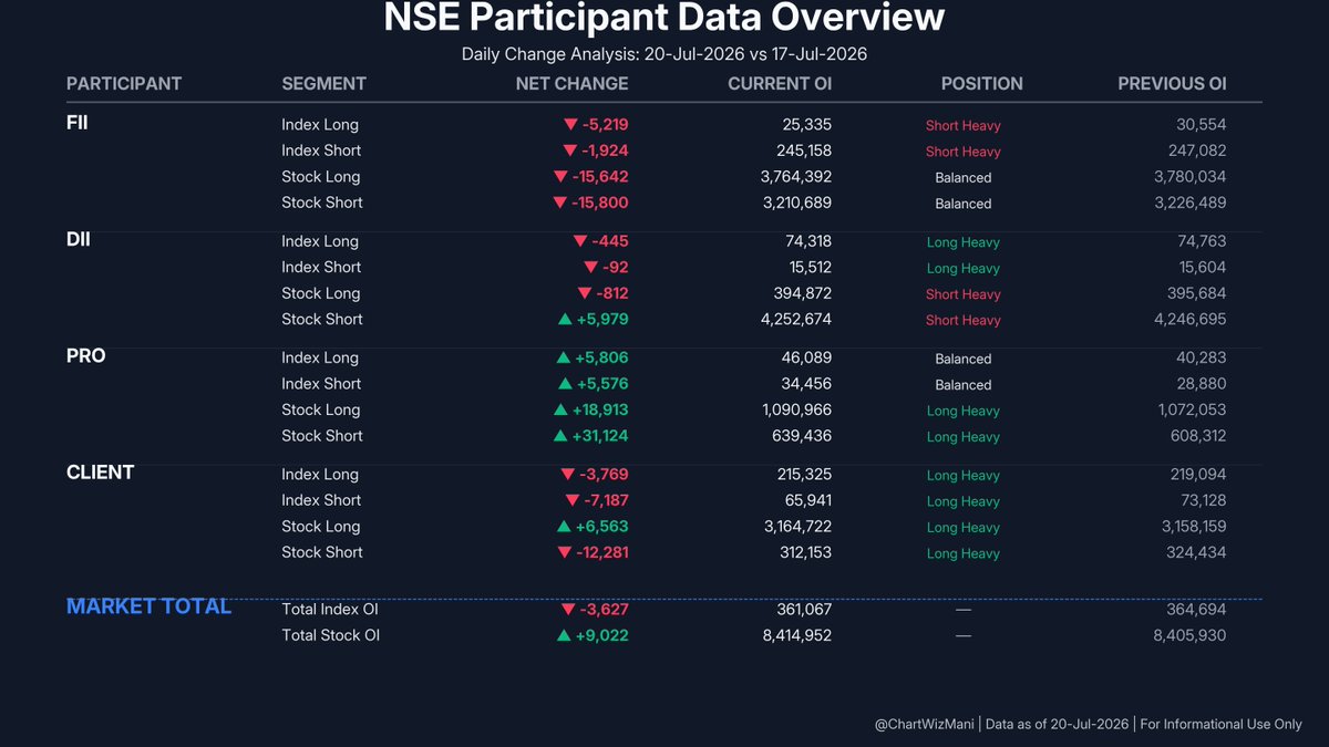 ChartWizMani's tweet photo. FII Futures Data β July 20, 2026
π Index: Long Unwinding
Index Futures: -5,219 Longs | -1,924 Shorts
π Stocks: Short Covering
Stock Futures: -15,642 Longs | -15,800 Shorts
Full F&O breakdown & trend visuals below.
#FII #DII #FIIDII #GIFTNIFTY #Nifty #FuturesData https://t.co/MYNdczIICE